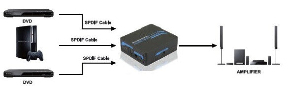 Selector Óptico Para Cables de Fibra Óptica 3 Entradas 1 Salida