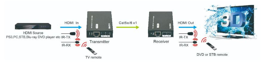 Extender Hdmi Hasta 50m con Función Edid