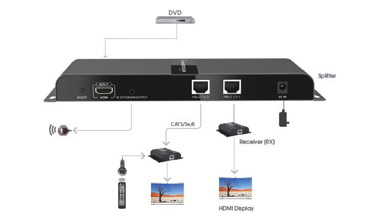 Splitter Extender de 1 a 2 1080p por Cat6 Hasta 120m Señal