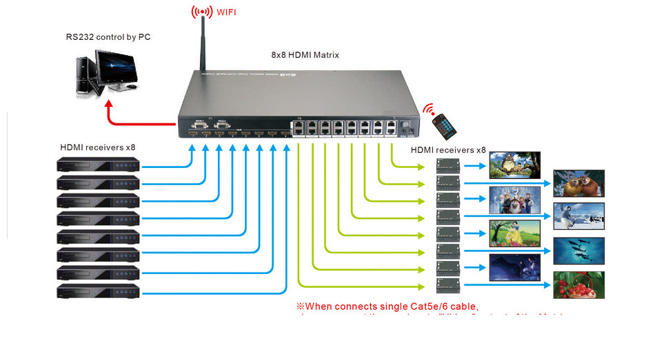 Matrix Extender Hdmi Fullhd 1080p 8x8 Hasta 50m Matrices