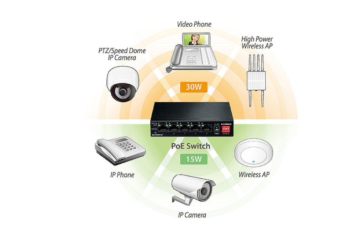 Switch Fast Ethernet de 5 puertos EDIMAX de largo alcance con 4 puertos PoE+ y conmutador DIP