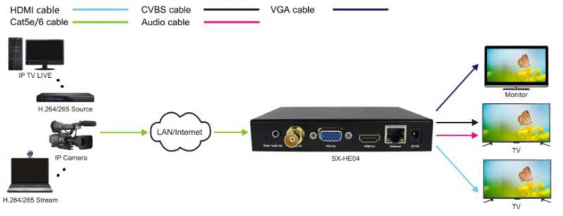 Decodificador HDMI H.265 HD para TV IP