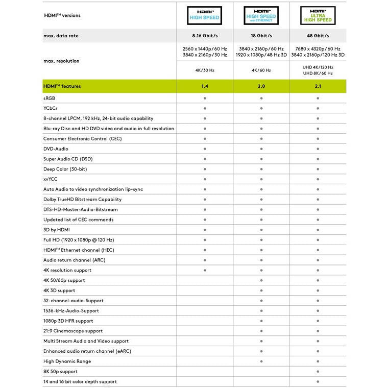 Cable Hdmi Blanco Versión 2.0 de Distintas Medidas